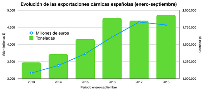 Evolución de las exportaciones cárnicas españolas