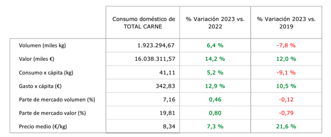 Cuadro consumo carnes 2023