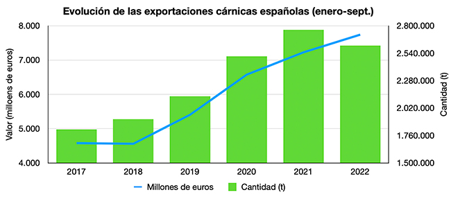 Evolución de las exportaciones cárnicas españolas de enero a septiembre