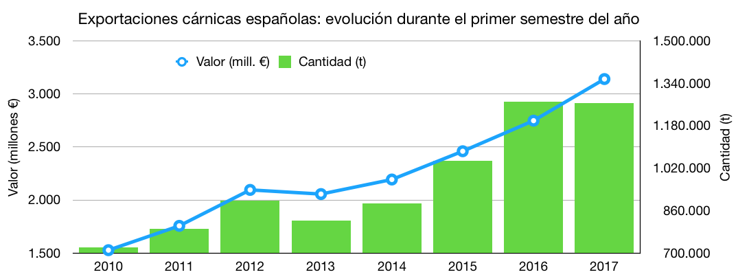 EVOLUCIÓN EXPORTACIONES CÁRNICAS ESPAÑOLAS. PRIMER SEMESTRE