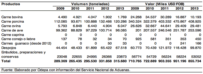 DATOS EXPORTACIÓN CHILE 2009-2013