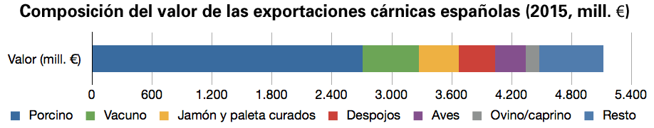 Composición valor exportaciones cárnicas
