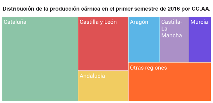 Distribución de la producción por CC.AA.