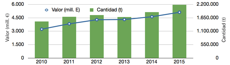 Evolución exportaciones cárnicas españolas 2010-2015