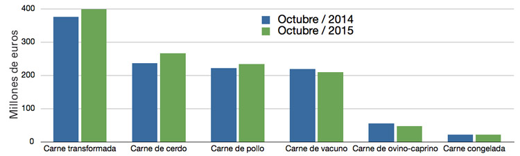 Evolución del consumo de carnes y productos cárnicos en el mes de octubre de 2015