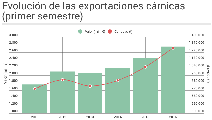 Evolución de las Exportaciones durante el primer semestre
