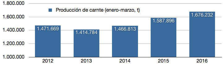 Evolución de la producción de carne en España durante el primer trimestre del año