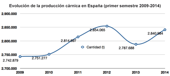 Evolución producción cárnica en España - Primer semestre