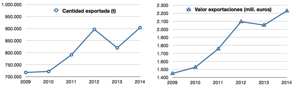 Evolución exportaciones primer semestre 2014