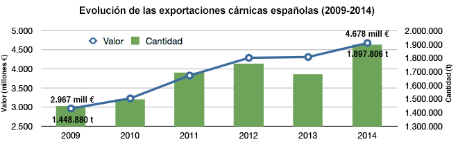 Evolución exportaciones cárnicas en 2014