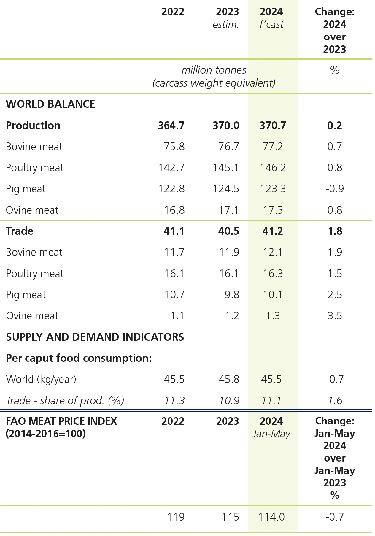 Evolución producción y comercialización carne FAO 2024