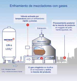 El uso de gases juega un papel importante en ambos campos. Por ello, el fabricante de gases industriales y alimentarios <b>Messer</b> ha desarrollado el sistema <i>Variomix</i> que aporta soluciones para sus clientes en diferentes áreas del sector alimentario.