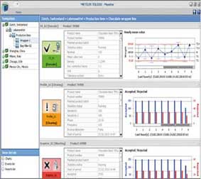 <b>Mettler Toledo</b> presentó <i>ProdX</i>, un software para la inspección de productos basado en la monitorización y el análisis de productos en tiempo real a lo largo de toda la línea de producción y envasado, así como de entrega final del producto. 